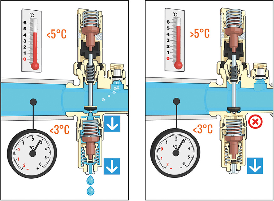 Geniale Ergänzung des einfachen Ventils, bei dem ein weiterer Fühler eine Entleerung erst ab eine Temperaturunterschreitung von + 5 °C in der Umgebung zulässt. Das Wasser wird dann gegebenenfalls bei Unterschreitung von 3 °C Mediumtemperatur abgelassen.