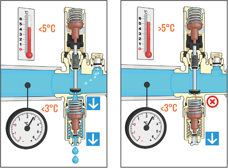 Geniale Ergänzung des einfachen Ventils, bei dem ein weiterer Fühler eine Entleerung erst ab eine Temperaturunterschreitung von + 5 °C in der Umgebung zulässt. Das Wasser wird dann gegebenenfalls bei Unterschreitung von 3 °C Mediumtemperatur abgelassen.