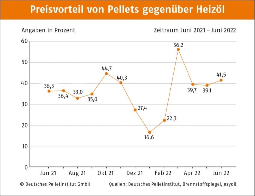 Pellets haben noch einen großen preislichen Vorsprung