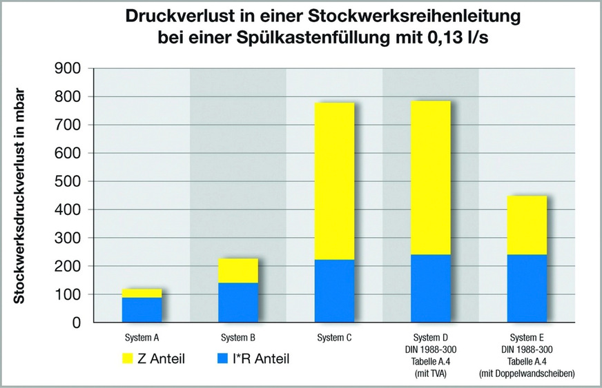 3 Formteile haben einen massiven Einfluss auf die Druckverhältnisse in einer Stockwerksinstallation. Deswegen sollte aus energetischen wie hygienischen Gründen immer mit den realen Zeta-Werten gerechnet werden.