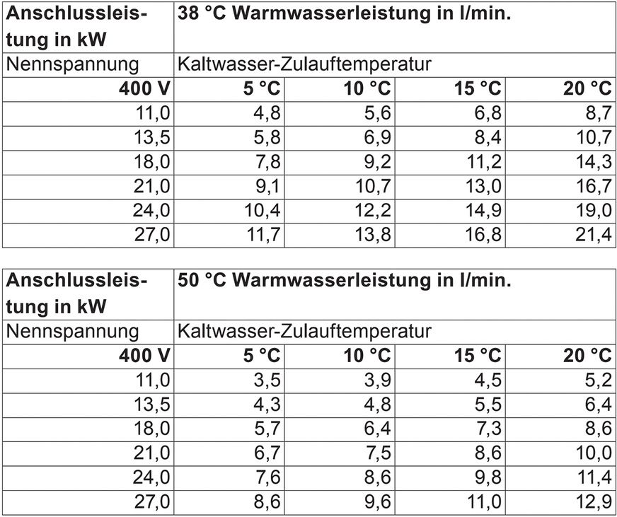 Die elektrische Anschlussleistung entscheidet über die mögliche Temperaturerhöhung im Gerät