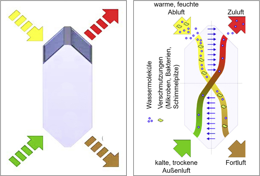 Im Winter übertragen die hoch wärmeleitfähigen Platten die Wärme aus dem Abluftstrom an den Zuluftstrom. Die abgekühlte Abluft wird als Fortluft in den Außenbereich abgeführt. Im Sommer ist es umgekehrt, die wärmere, einströmende Luft wird abgekühlt.