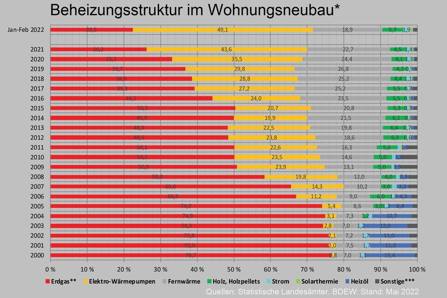 Beheizungsstruktur bei neu genehmigten Wohnungen 2000 bis 2021 sowie Januar bis Februar 2022, Anteile in %. * zum Bau genehmigte neue Wohneinheiten; bis 2012 in neu zu errichtenden Gebäuden, ab 2013 zudem in Bestandsgebäuden; primäre Heizenergie; ** einschließlich Biomethan