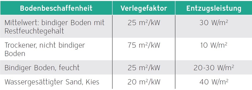 Verlegefaktor und Entzugsleistungen