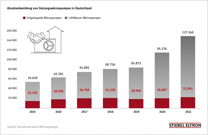 Wie die Absatzentwicklung zeigt, geht der Trend zur Wärmepumpe vor allem auf das Konto von Luft-Wasser-Wärmepumpen