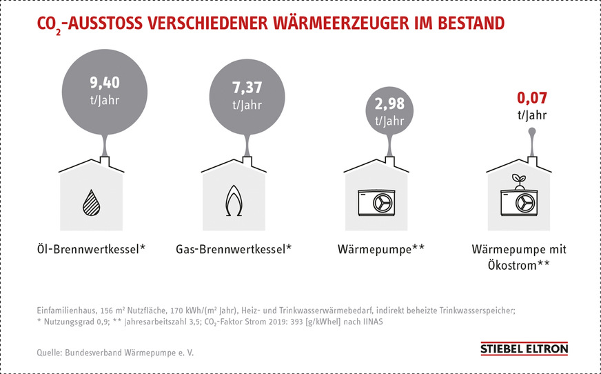 Wo der Austausch bestehender Öl- und Gasheizungen auf dem Plan steht, ist die Wärmepumpe heute oft erste Wahl – warum zeigt nicht zuletzt die CO2-Bilanz.