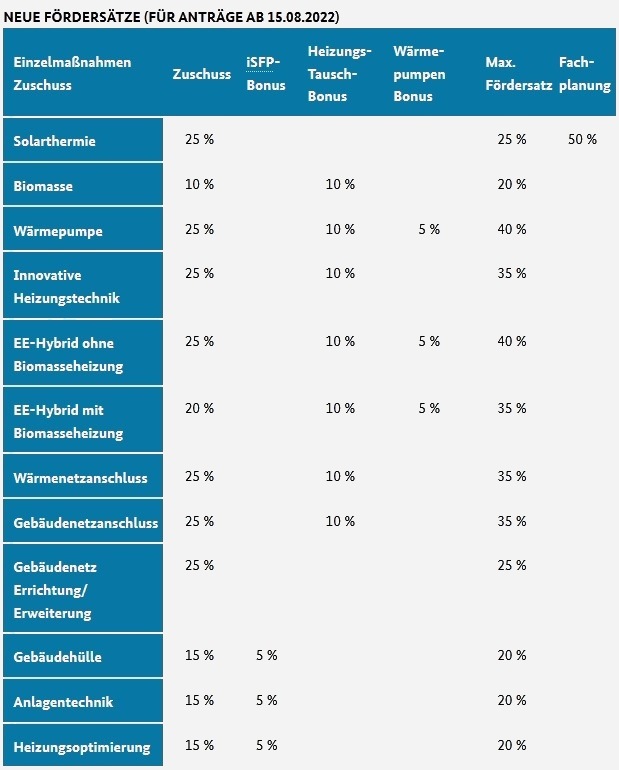 Ab dem 15.08 gelten folgende Fördersätze