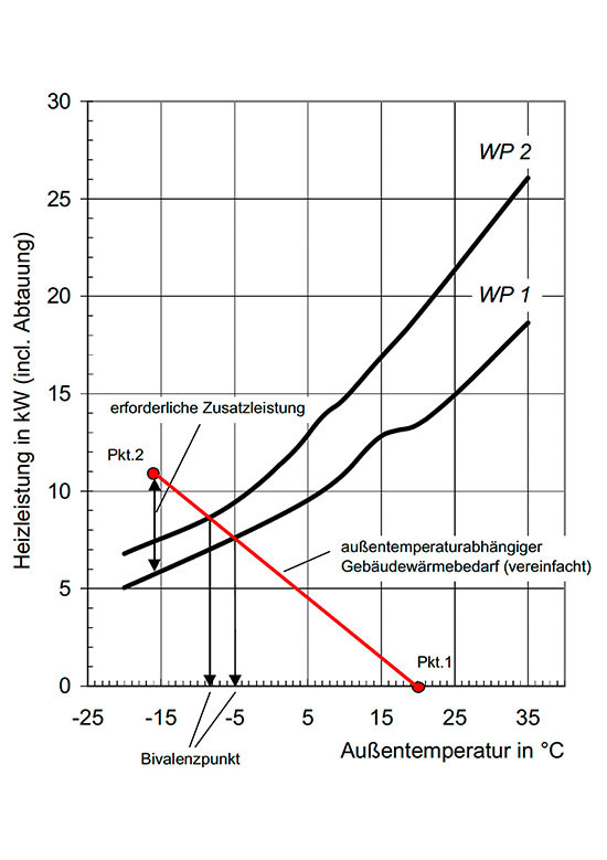 Heizleistungskurve zweier Wärmepumpen zum Schnitt gebracht mit dem Heizlastverlauf eines Hauses