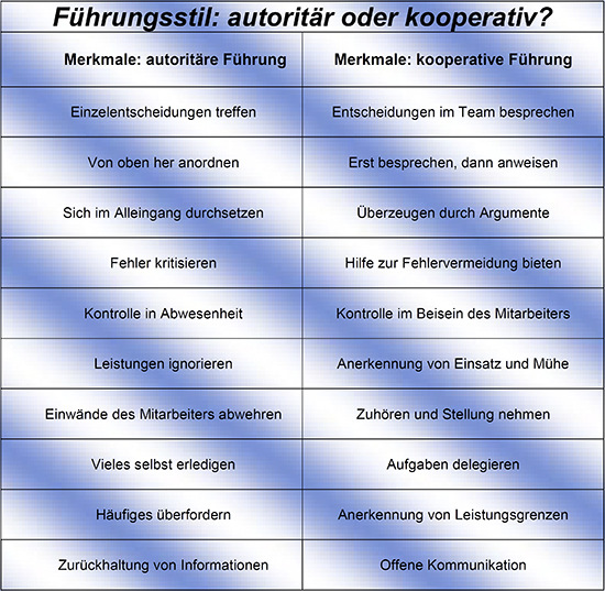 Erkennen Sie den Führungsstil in Ihrer Firma