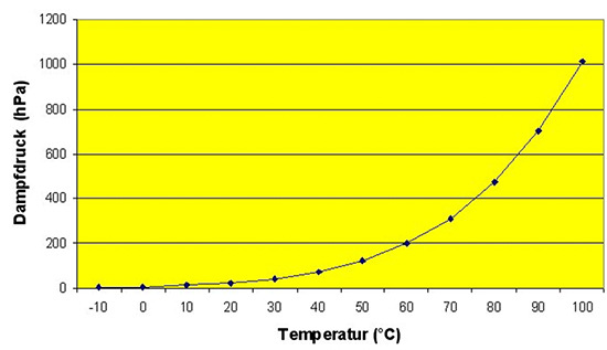 Bei welchem Druck und welcher Temperatur Wasser verdampft, zeigt dieses Diagramm. Es kann also auch bei Minusgraden gasförmig werden.