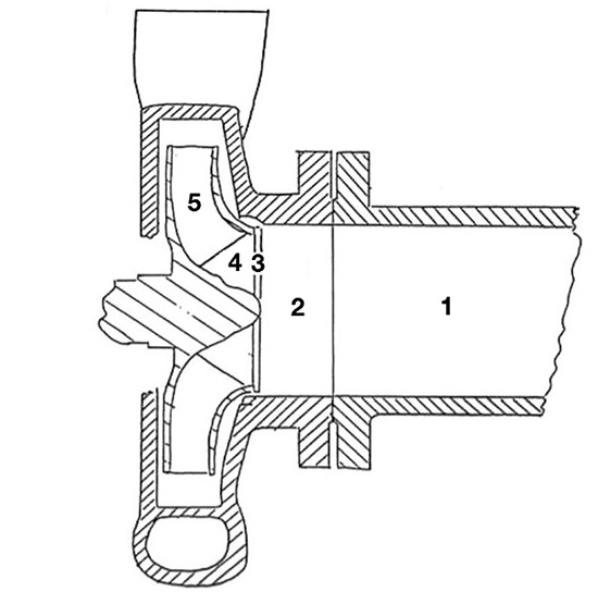Es ist unschwer zu erkennen, dass das Wasser, welches durch dieses Pumpenlaufrad strömt, an den Positionen 1 bis 5 jeweils verschiedene Fließgeschwindigkeiten und damit verschieden Drücke aufweist. Das ändert die Anfälligkeit für Kavitation.