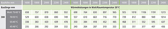 Die Tabellen zur Auslegung von Heizkörpern sehen bei hohen (günstigen) Vorlauftemperaturen eine größere Spreizung vor als bei niedrigen (ungünstigen)