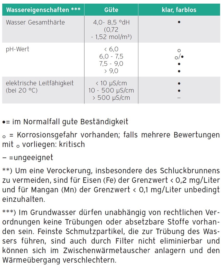 Grundwasser-Parameter genau anschauen und jährlich prüfen