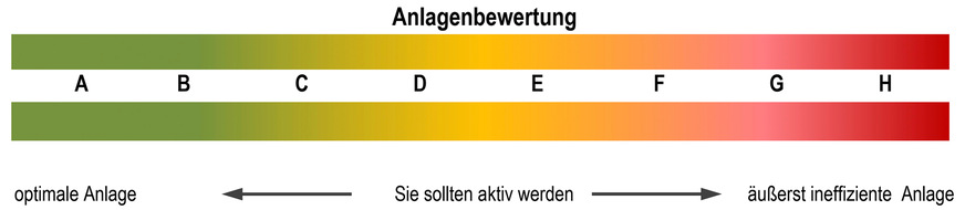 Was, wenn die Bewertung einer Heizungsanlage lautet „äußerst ineffiziente Anlage“? Dann muss ja immer noch Hand angelegt werden zur Ertüchtigung des Systems. Da ist dann ebenfalls eine erhebliche Arbeitsleistung notwendig um Einsparungen zu realisieren