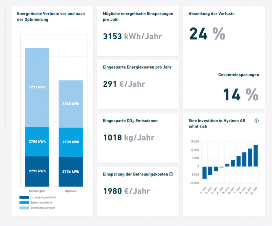 Die Höhe des Einsparpotenzials und die Länge der Amortisationszeit lassen sich simulieren – abhängig von den technischen Optimierungsmaßnahmen.