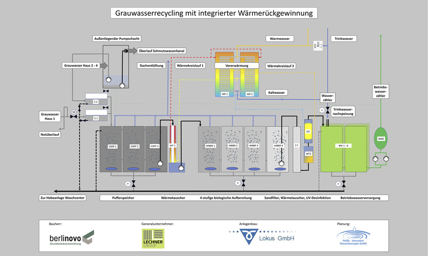 Grauwasseraufbereitung mit Wärmerückgewinnung für 399 Studenten-Apartments in Berlin-Pankow. Die Reinigung des Grauwassers geschieht im Wirbelbettverfahren, einem vollautomatischen, mehrstufigen und geschlossenen Recycling-Prozess, ohne chemische oder biologische Zusätze.