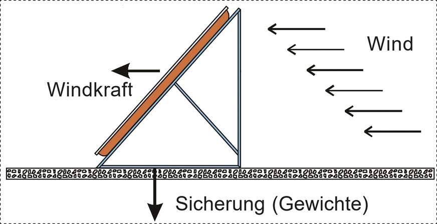 Wenn der Wind von hinten in die Nische des Kollektors getrieben wird und dabei auf Null abbremst, ist der gesamte dynamische Teil in einen Staudruck übergegangen
