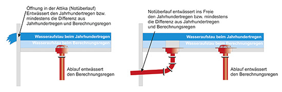 Notüberlauf und Notablauf