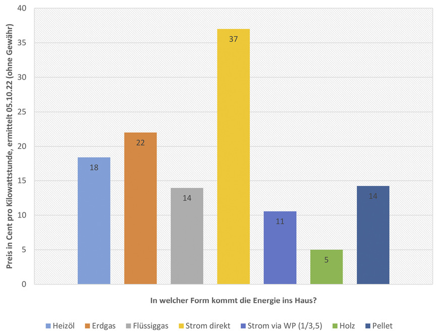 Es ist nicht einfach, die Verbraucherpreise für Energie in Deutschland zu ermitteln. Hier mal ein ernster Versuch, die aktuellen vom 05.10.2022 abzubilden. Die von mir gewählte Gemeinsamkeit ist die Einheit Cent pro Kilowattstunde (ct/kWh)
