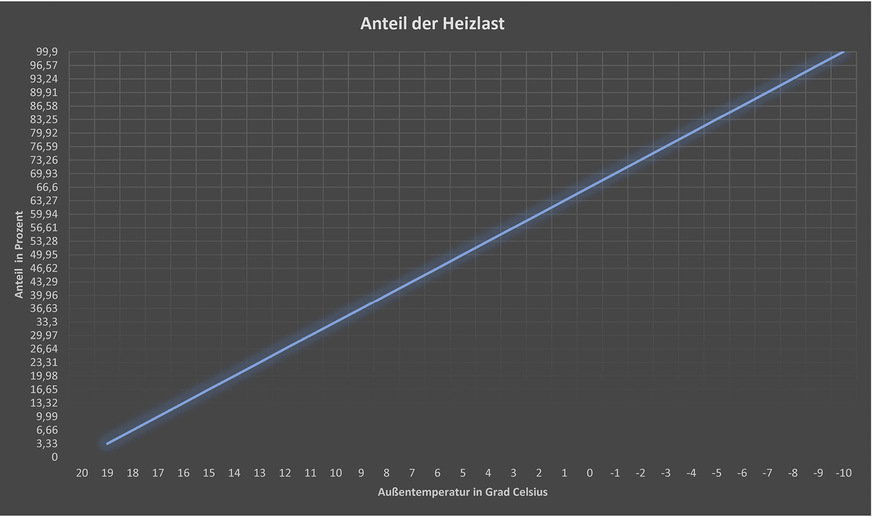 Der Verlauf der notwendigen Leistung im Verhältnis zur Außentemperatur ist linear. Ablesebeispiel: Bei einer Außentemperatur von 0&nbsp;°C beträgt die Differenztemperatur zum Raum 10&nbsp;K und erreicht genau zwei Drittel der maximal angenommenen Gesamtdifferenz.