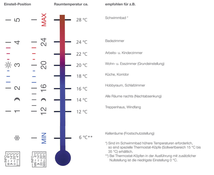In diesem klassischen Beispiel sehen Sie die Übersetzung der Skalierung auf einem Thermostatkopf