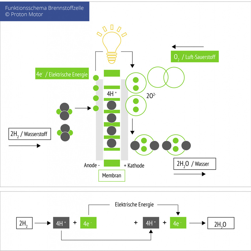 Die Funktionsweise der Brennstoffzelle geliefert von Proton Motor