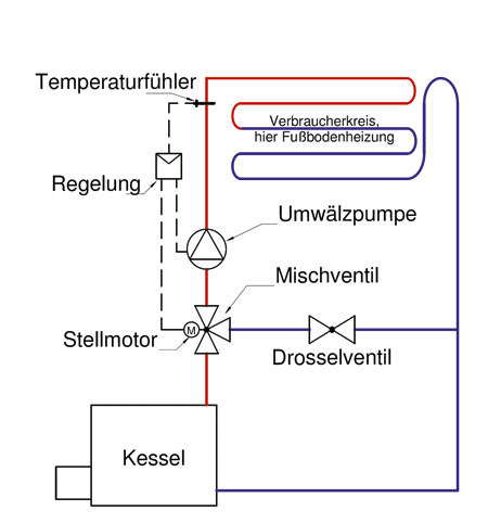 Die Vorlauf-Temperaturregelung geschieht mit Hilfe eines Mischers, der die Teilwasserströme zusammenführt