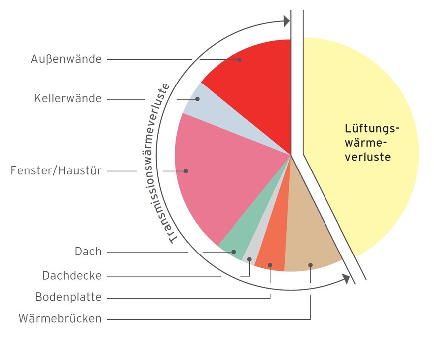 Wärmeverluste in einem Niedrigenergiehaus