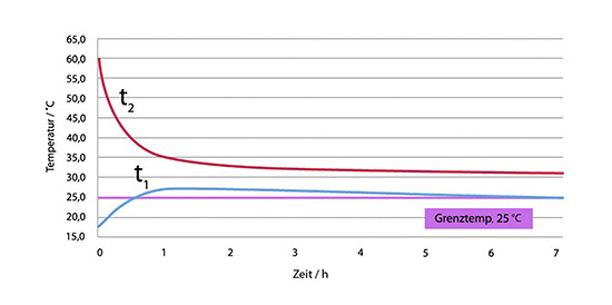 Bild 4: Temperaturverlauf an den Wandscheiben der T-Stück-Installation nach Abschluss des Duschvorgangs. Nach einer knappen Stunde überschreitet die Temperatur in der Wandscheibe der Kaltwasserleitung die zulässige Grenztemperatur von 25 °C