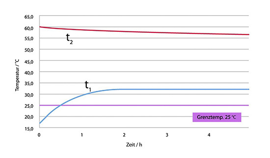 Bild 7: Temperaturverlauf an den Doppelwandscheiben für die Kalt- und Warmwasserleitung nach dem Ende des Duschvorgangs. Die Warmwassertemperatur in der Zirkulation t2 bleibt über 55 °C, während die Kaltwasserleitung deutlich zu warm wird