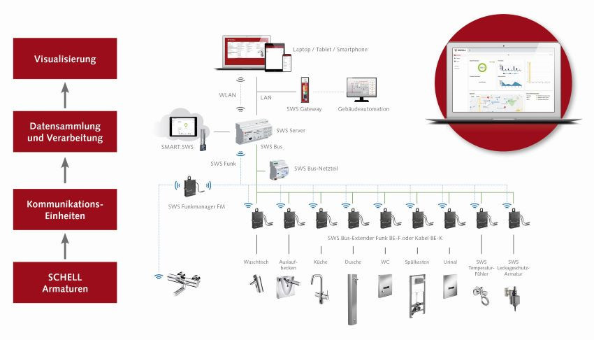 Vorbeugen ist besser, als später auf Legionellen zu reagieren: Das Wassermanagement-System SWS ermöglicht ein ganzheitliches, gebäudeübergreifendes und wirtschaftliches Trinkwassermanagement, u. a. mit automatisierten Stagnationsspülungen über alle relevanten Entnahmestellen eines Gebäudes. Über den Cloud-Service SMART.SWS können Betreiber, Facility Manager und Fachkräfte die aktuellen Daten aus ihren SWS Anlagen von jedem Ort der Welt mit Internet-Zugang abrufen und Anpassungen vornehmen