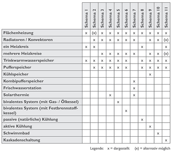 So sieht die Matrix aus, die der BWP zur Wahl der richtigen Anlagenhydraulik anbietet