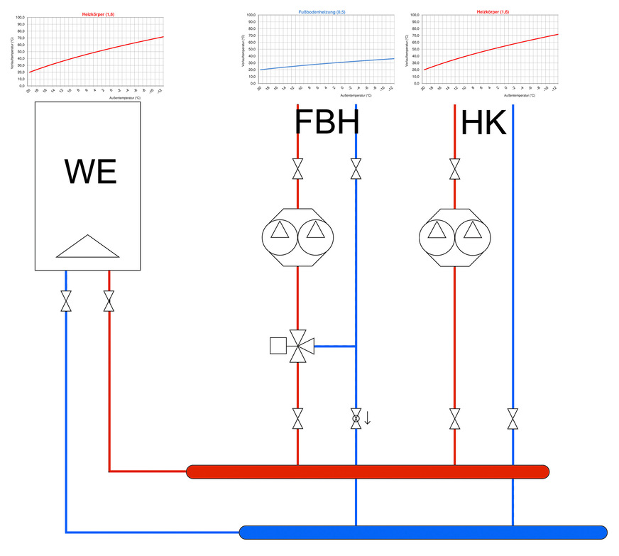 Wenn Heizkörper (HK) und Fußbodenheizung (FBH) von einem Wärmeerzeuger (WE) bedient werden, fährt der WE die Heizkurve der HK. Eine Beimischschaltung regelt dann die Heizkurve der FBH