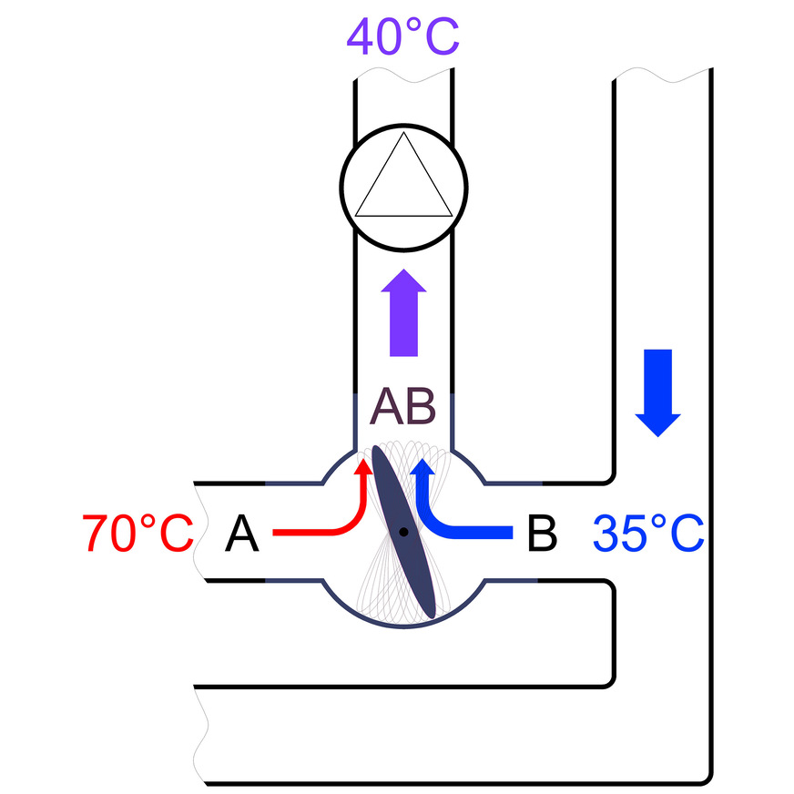 Funktion eines Dreiwegemischers: Ist das -Tor A- (Kessel) fast geschlossen, so ist das -Tor B- (Rücklauf der Fußbodenheizung) fast ganz geöffnet