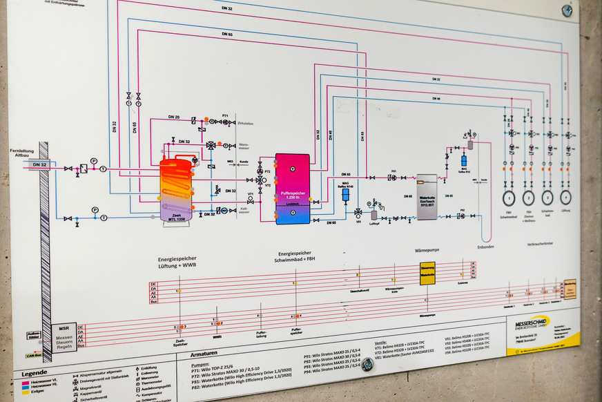 Installationsplan des Ausführungsbetriebs. Die Wärmepumpe (rechts) versorgt im Regelbetrieb mit 35 °C den Energie-/Pufferspeicher für Schwimmbad und Fußbodenheizung im Neubau (mittig) komplett, den Energie-/Pufferspeicher für Lüftung und Warmwasser (links) nur soweit, wie noch Wärme übrig ist.