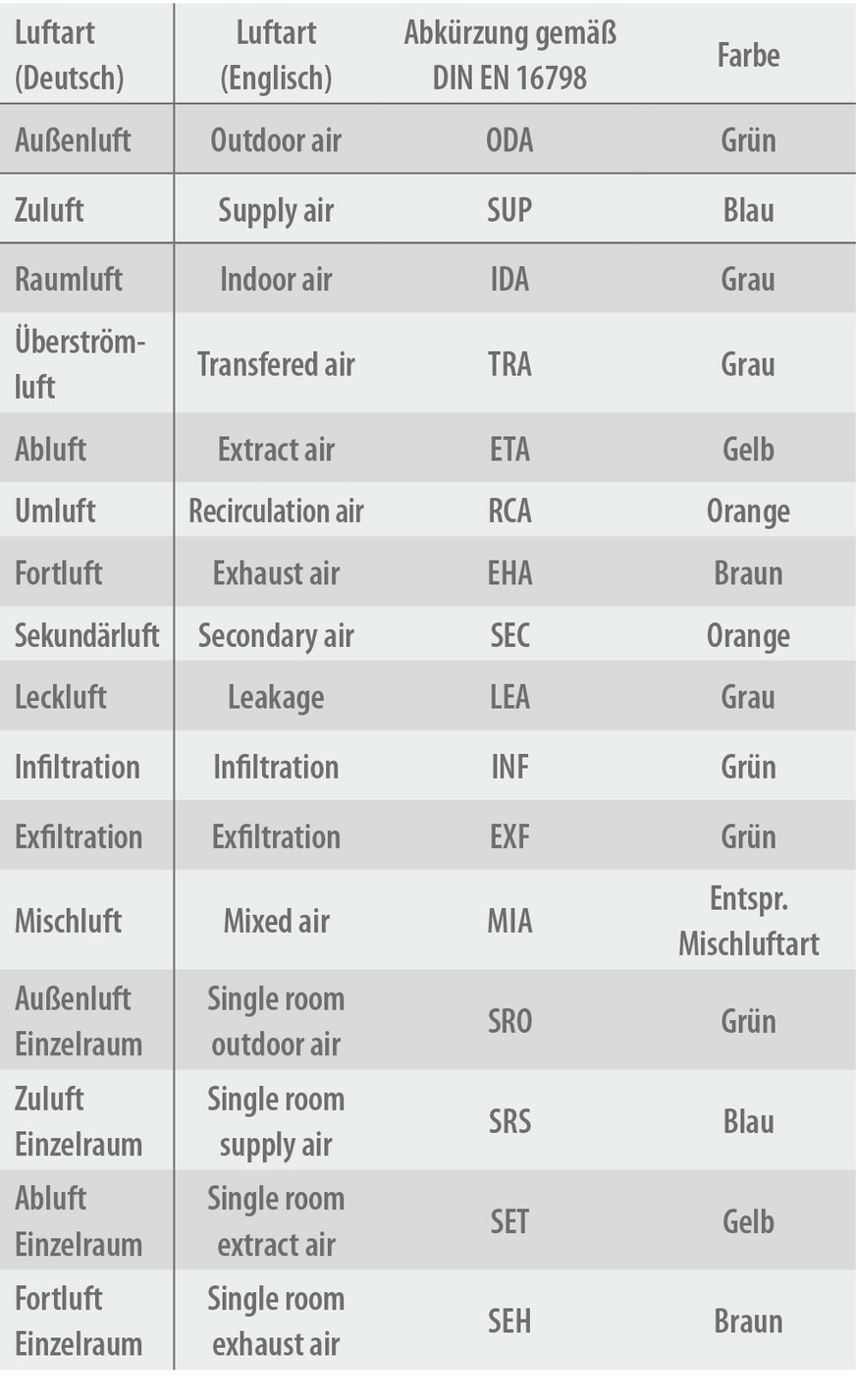 Tabelle 1: Festlegung verschiedener Luftarten nach DIN EN 16798-3