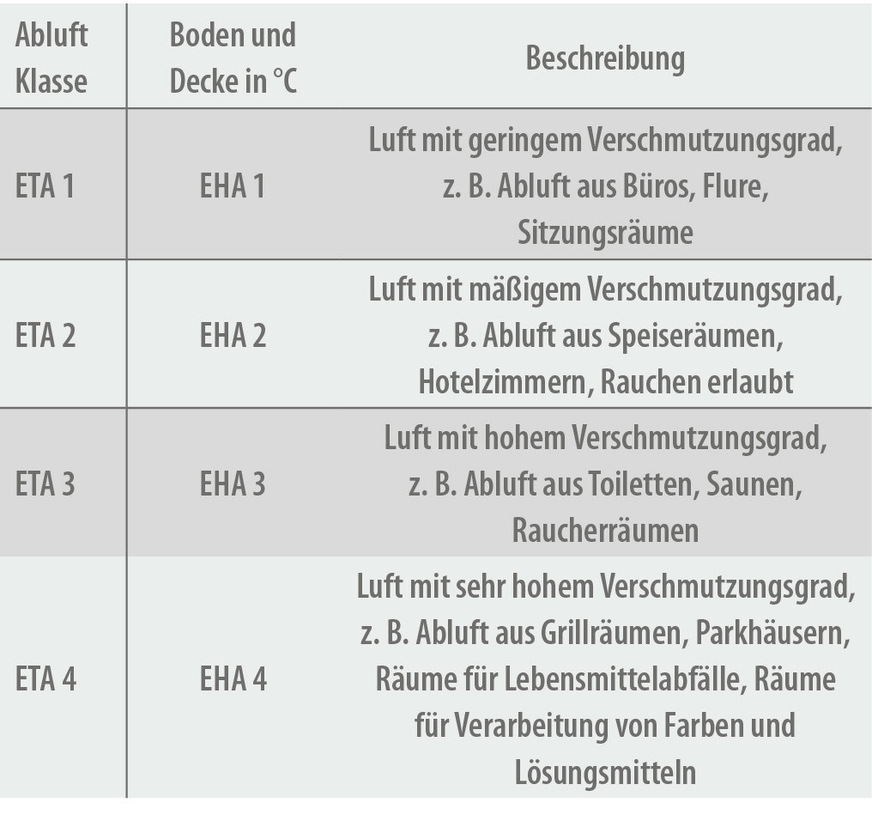 Tabelle 2: Klassifizierung der Ab- und Fortluft nach DIN EN 16798-3