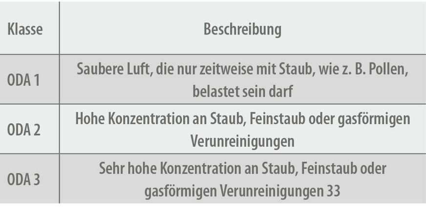 Tabelle 3: Klassifizierung der Außenluft nach DIN EN 16798-3