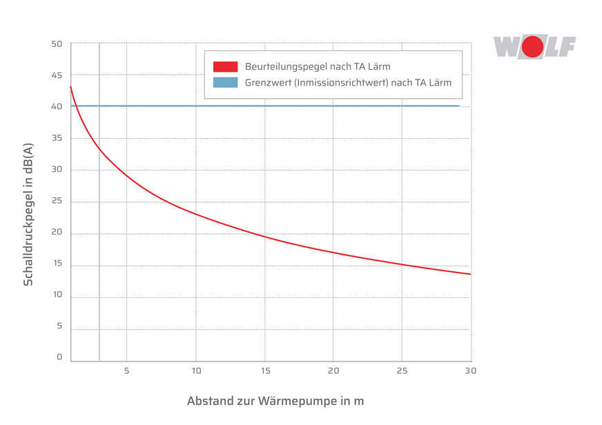 Moderne Wärmepumpen nach dem Stand der Technik erfüllen die Anforderungen der Technischen Anleitung zum Schutz gegen Lärm (TA Lärm). Das bedeutet, dass der Geräuschpegel (Schalleistungspegel) im Nachtbetrieb 35 dB[A] in 3 Metern Entfernung nicht überschreitet.