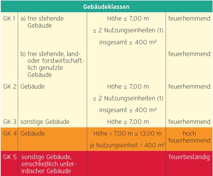 Gebäudeklassen nach MBO 11/2002