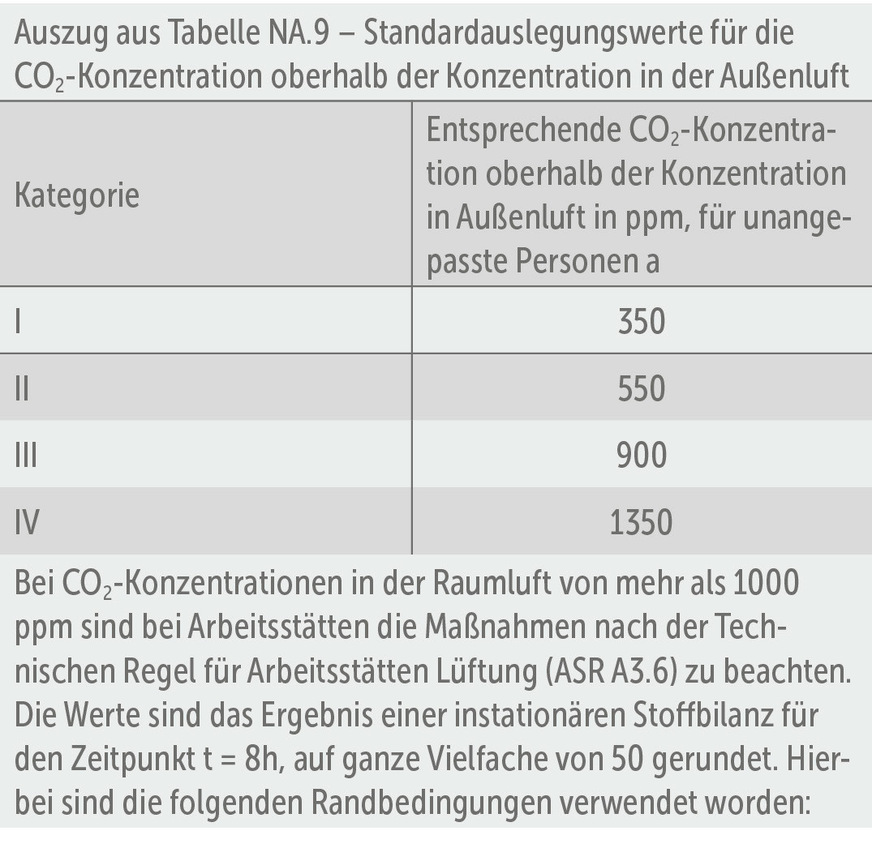 Tabelle 1: Standardauslegungswert für die CO2-Konzentration oberhalb der Konzentration in Außenluft (DIN EN 16798-1, Nationaler Anhang)