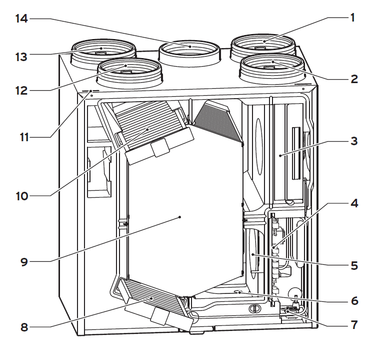 Aufbau eines Lüftungsgerät Legende: Legende:1. Lüftungskanal Fortluft 2. Lüftungskanal Zuluft 3. Zuluftventilator 4. Leiterplatte 5. Abluftventilator 6. Kondenswasserablauf 7. Elektrischer Anschluss des 3-Stufen-Schalters 8. Außenluftfilter 9. Wärmetauscher 10. Abluftfilter 11. Befestigungspunkt Frontverkleidung 12. Lüftungskanal Abluft 13. Lüftungskanal Außenluft 14. Anschluss Bypass