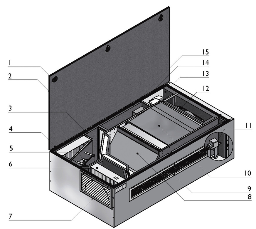 Darstellung des geöffneten Lüftungsgerätes: 1) Dreh-Spann-Verschluss 2) Gerätedeckel 3) Außenluftklappe 4) Außenluftfilter 5) Außenluftventilator 6) Abluftfilter 7) Abluftgitter 8) Wärmetauscher 9) Zuluftgitter 10) Kondensatwanne 11) Bypass 12) Fortluftventilator 13) Fortluftklappe 14) Kondensathebepumpe 15) El. Vorheizung (Frostschutz)