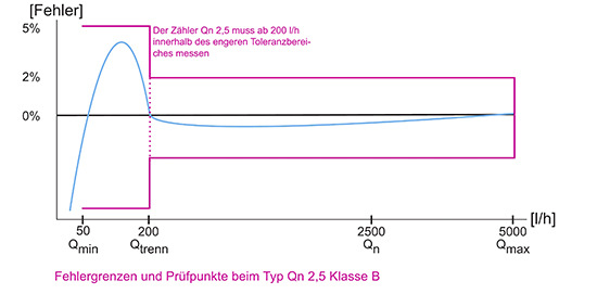 Auch ein Wasserzähler darf in engen Grenzen Fehler machen