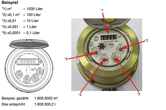 Wer ungeübt ist im Lesen von Dezimalstellen, kann sich anhand dieser Hilfen orientieren über die Anzeige­genauigkeit eines Wasserzählers