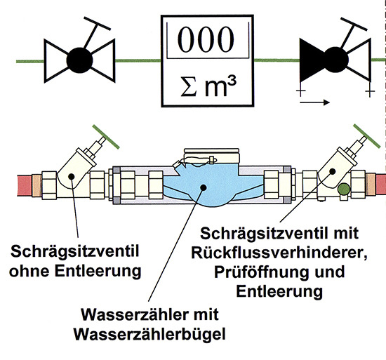 So muss eine normgerechte Wasserzähleranlage aufgebaut sein