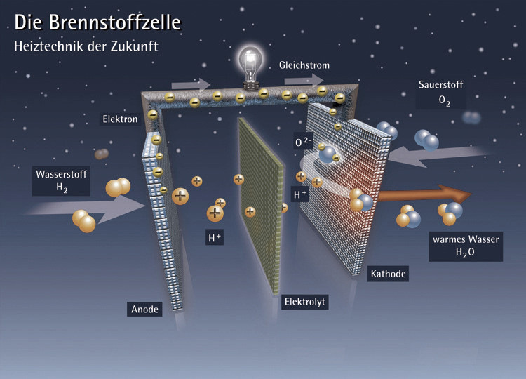 Der Herstellungsprozess von Strom aus Wasserstoff ist nicht so kompliziert. Aber keine Angst - Bauen müsst ihr die Stacks nicht selbt ;-)!