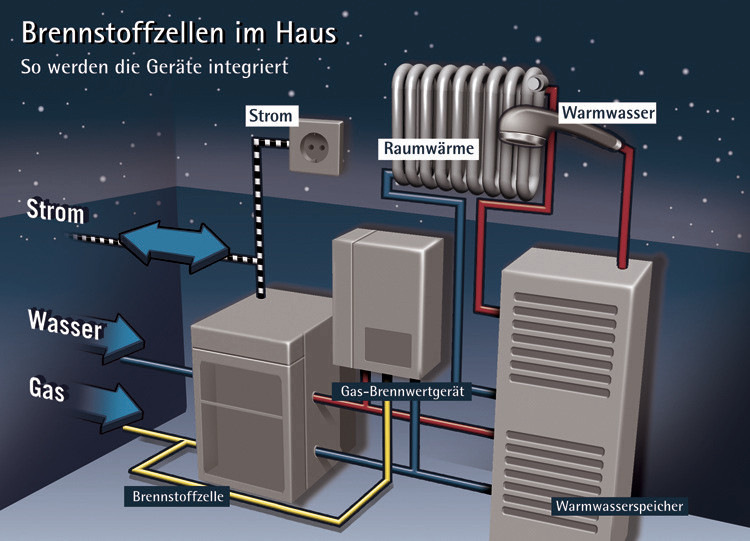 Die Integration von Brennstoffzellen im Wohnhaus zur Wärme und Stromerzeugung ist keine Zukunftsmusik mehr