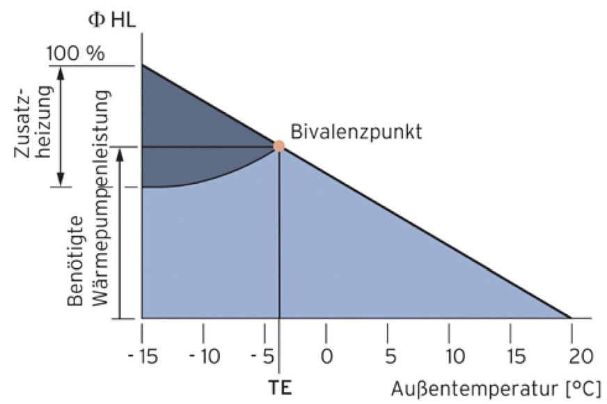 Parallel-bivalenter Betrieb