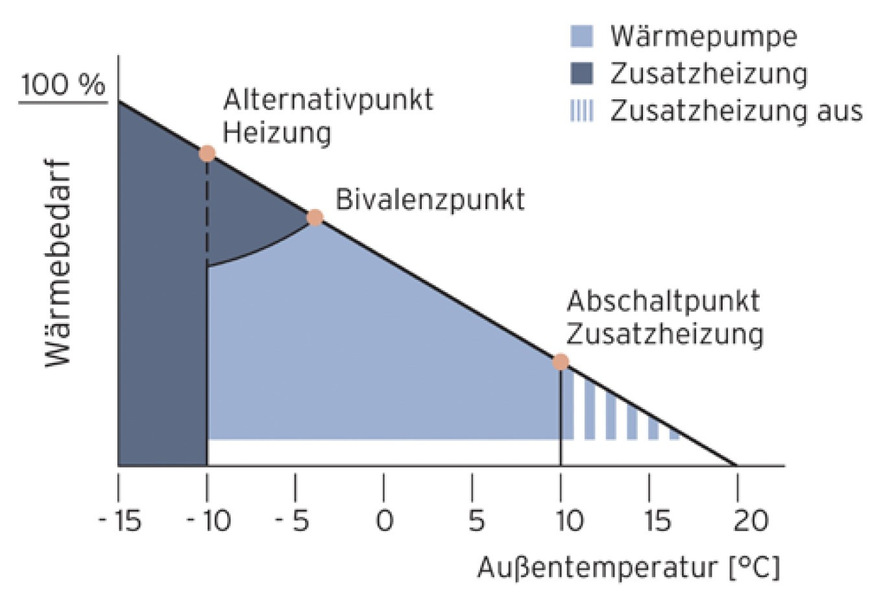 Teilparallel-bivalenter Betrieb